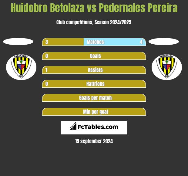 Huidobro Betolaza vs Pedernales Pereira h2h player stats