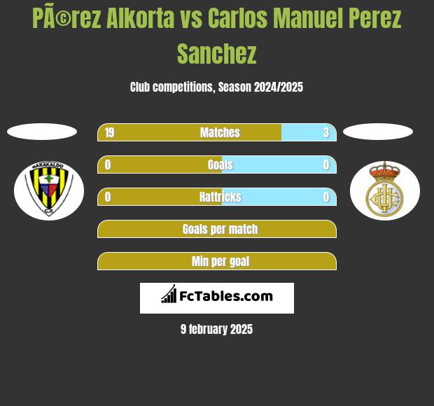 PÃ©rez Alkorta vs Carlos Manuel Perez Sanchez h2h player stats