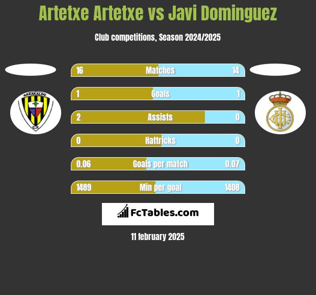 Artetxe Artetxe vs Javi Dominguez h2h player stats