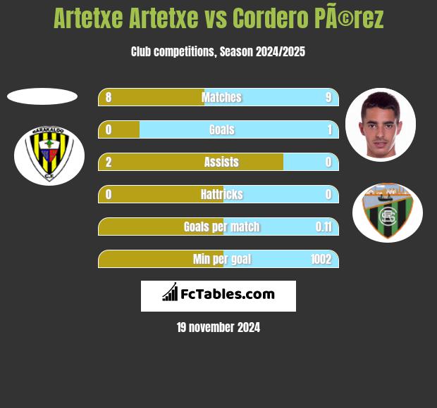 Artetxe Artetxe vs Cordero PÃ©rez h2h player stats