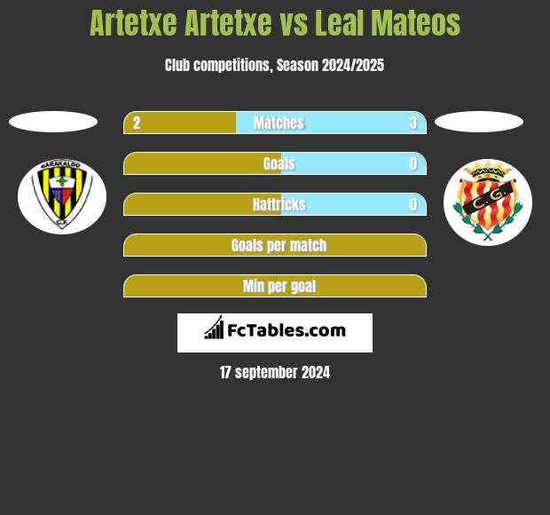 Artetxe Artetxe vs Leal Mateos h2h player stats