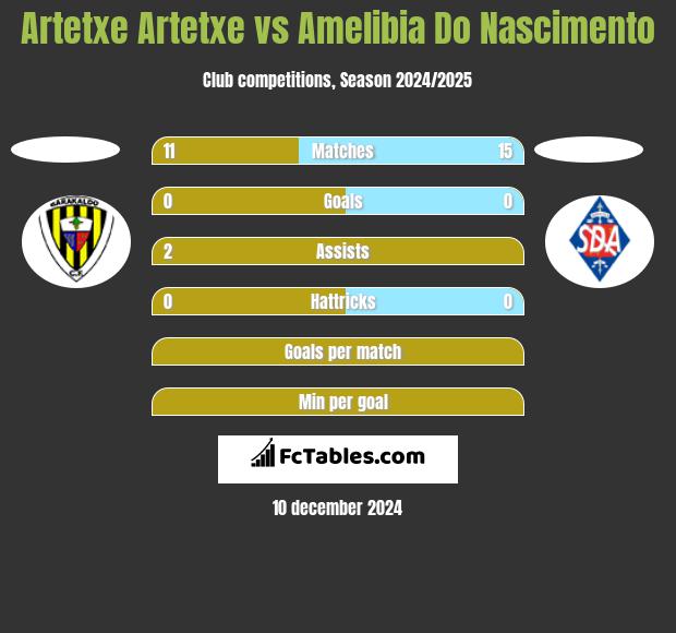 Artetxe Artetxe vs Amelibia Do Nascimento h2h player stats