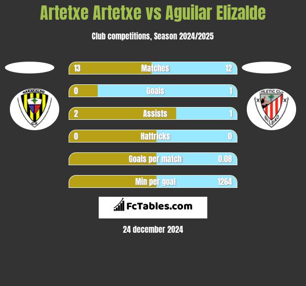 Artetxe Artetxe vs Aguilar Elizalde h2h player stats