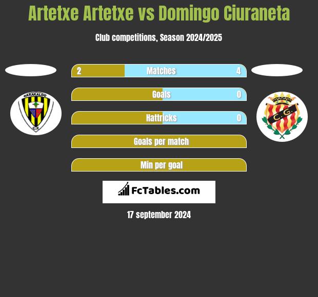 Artetxe Artetxe vs Domingo Ciuraneta h2h player stats