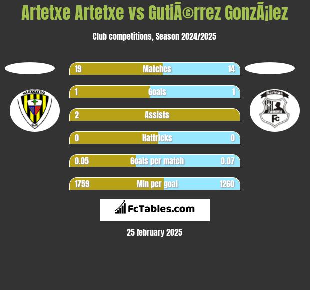 Artetxe Artetxe vs GutiÃ©rrez GonzÃ¡lez h2h player stats