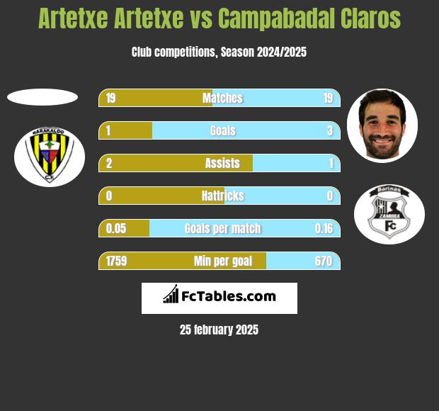 Artetxe Artetxe vs Campabadal Claros h2h player stats