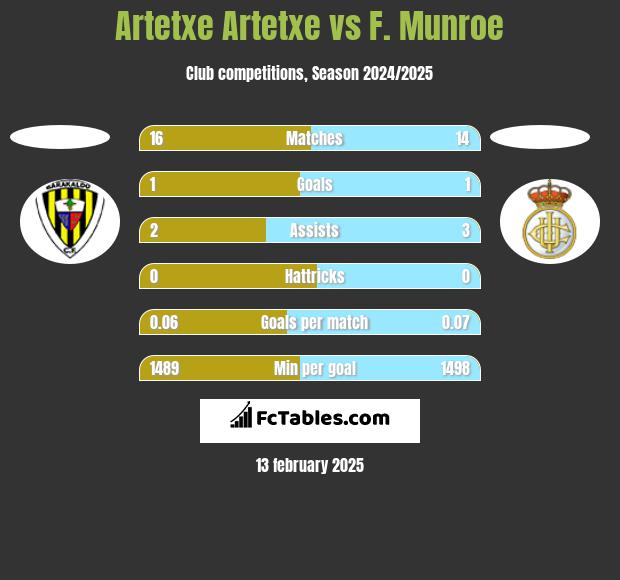 Artetxe Artetxe vs F. Munroe h2h player stats