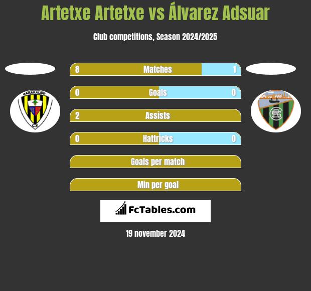 Artetxe Artetxe vs Álvarez Adsuar h2h player stats