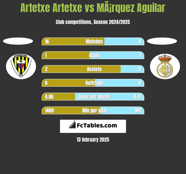 Artetxe Artetxe vs MÃ¡rquez Aguilar h2h player stats