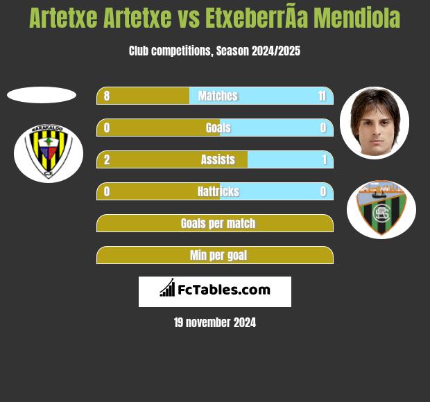 Artetxe Artetxe vs EtxeberrÃ­a Mendiola h2h player stats