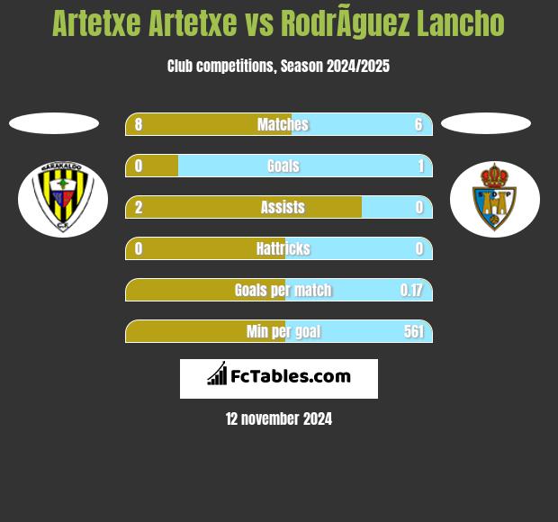 Artetxe Artetxe vs RodrÃ­guez Lancho h2h player stats