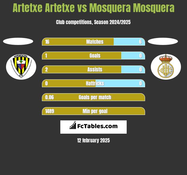 Artetxe Artetxe vs Mosquera Mosquera h2h player stats