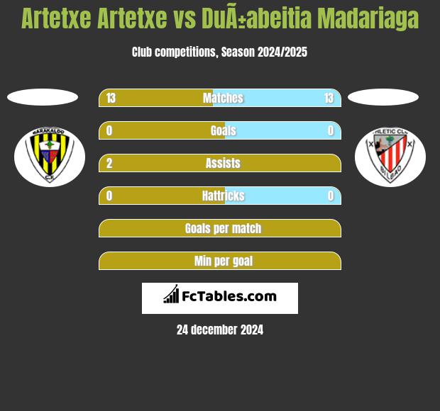 Artetxe Artetxe vs DuÃ±abeitia Madariaga h2h player stats