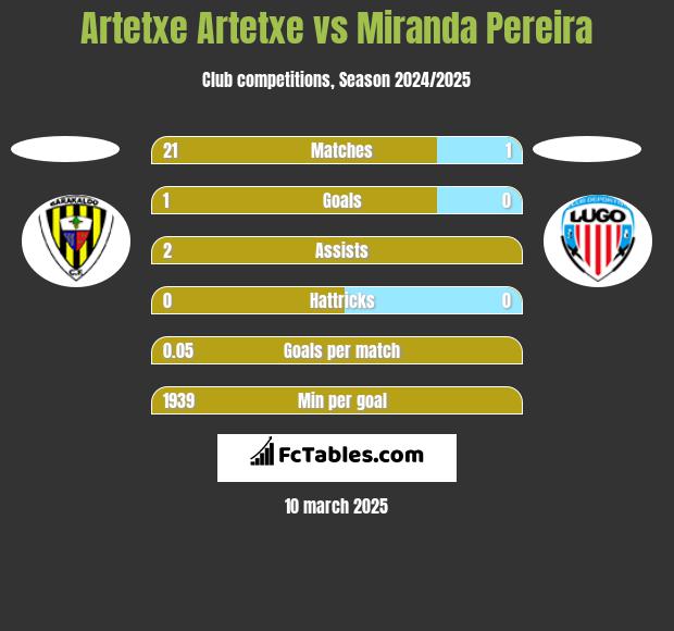 Artetxe Artetxe vs Miranda Pereira h2h player stats