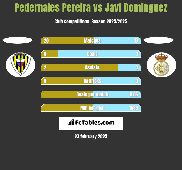 Pedernales Pereira vs Javi Dominguez h2h player stats