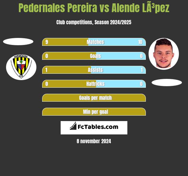 Pedernales Pereira vs Alende LÃ³pez h2h player stats