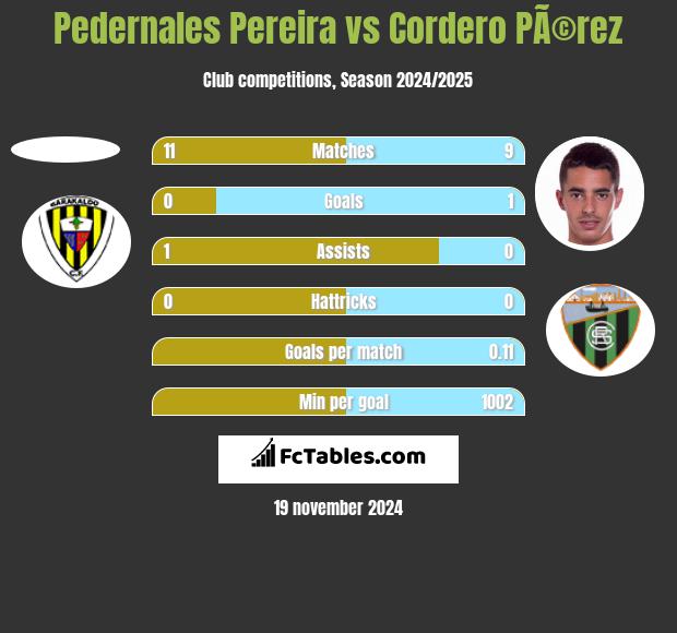 Pedernales Pereira vs Cordero PÃ©rez h2h player stats