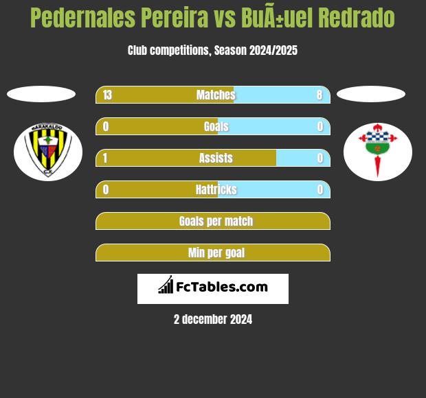 Pedernales Pereira vs BuÃ±uel Redrado h2h player stats