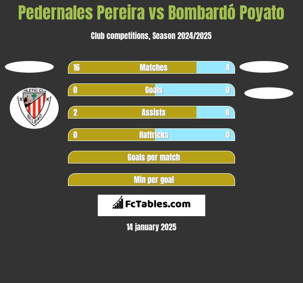 Pedernales Pereira vs Bombardó Poyato h2h player stats