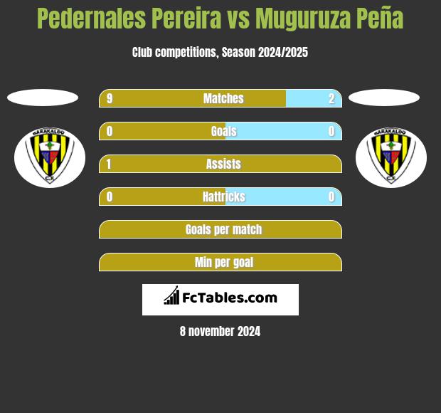 Pedernales Pereira vs Muguruza Peña h2h player stats