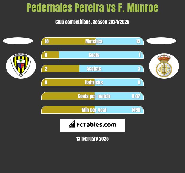 Pedernales Pereira vs F. Munroe h2h player stats