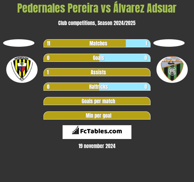 Pedernales Pereira vs Álvarez Adsuar h2h player stats