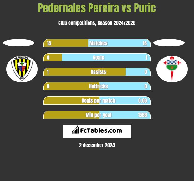 Pedernales Pereira vs Puric h2h player stats