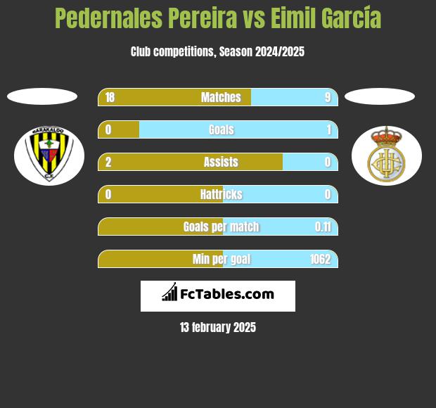 Pedernales Pereira vs Eimil García h2h player stats