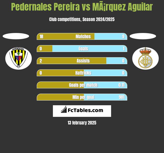 Pedernales Pereira vs MÃ¡rquez Aguilar h2h player stats