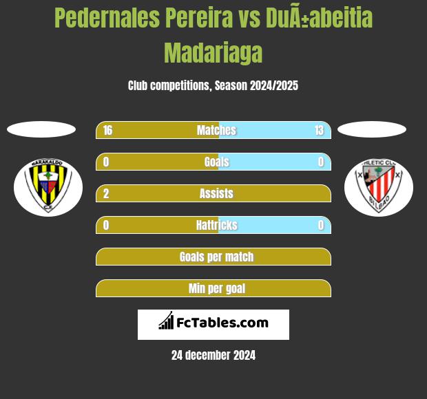 Pedernales Pereira vs DuÃ±abeitia Madariaga h2h player stats