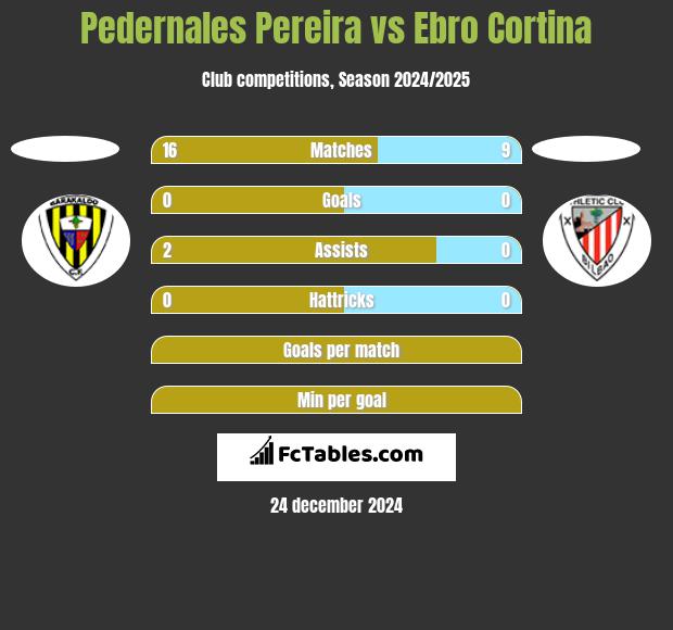 Pedernales Pereira vs Ebro Cortina h2h player stats