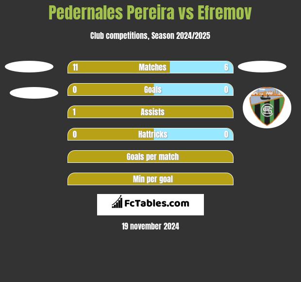 Pedernales Pereira vs Efremov h2h player stats