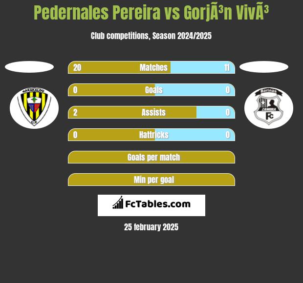 Pedernales Pereira vs GorjÃ³n VivÃ³ h2h player stats