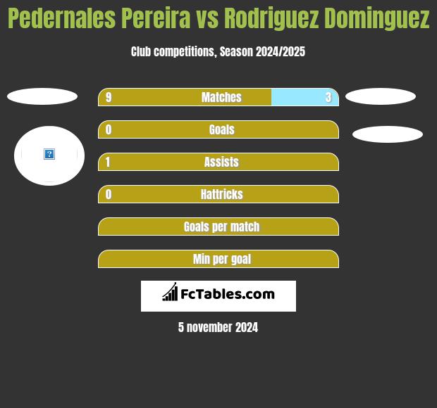 Pedernales Pereira vs Rodriguez Dominguez h2h player stats