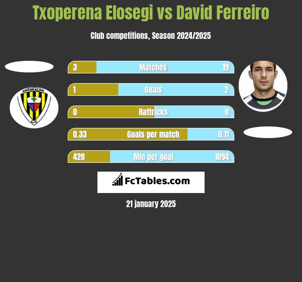 Txoperena Elosegi vs David Ferreiro h2h player stats