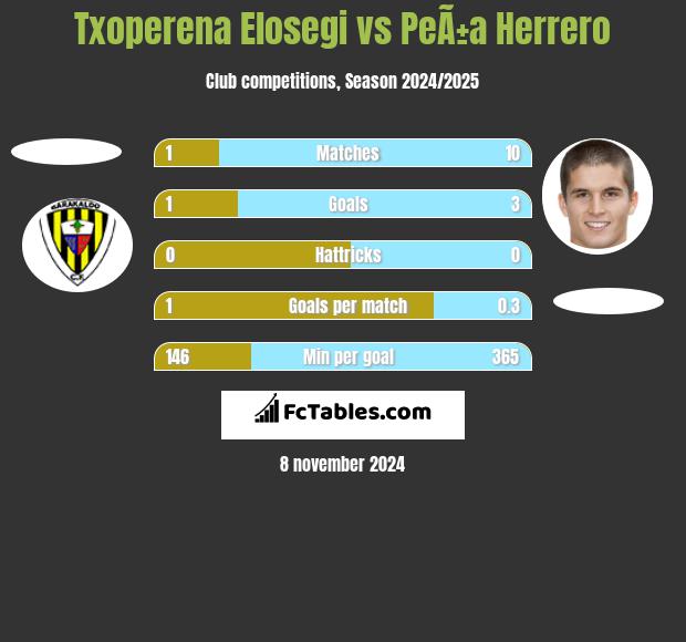 Txoperena Elosegi vs PeÃ±a Herrero h2h player stats