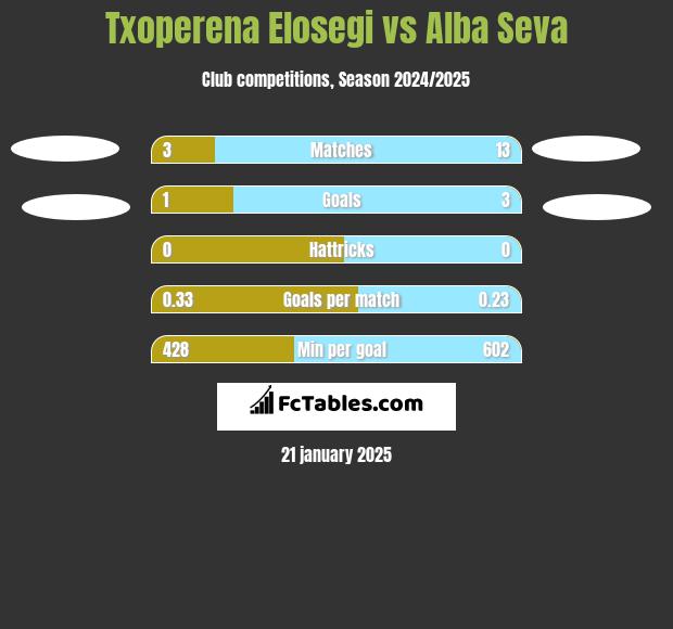 Txoperena Elosegi vs Alba Seva h2h player stats