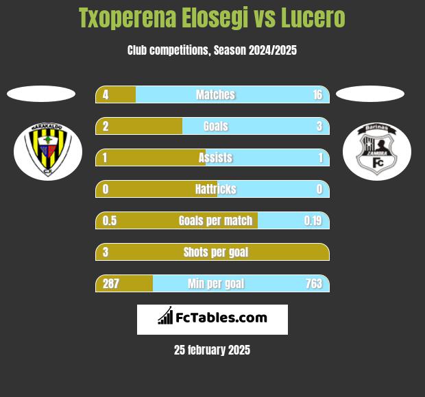 Txoperena Elosegi vs Lucero h2h player stats