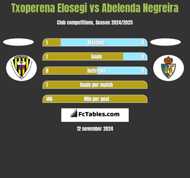 Txoperena Elosegi vs Abelenda Negreira h2h player stats