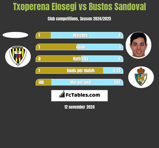 Txoperena Elosegi vs Bustos Sandoval h2h player stats