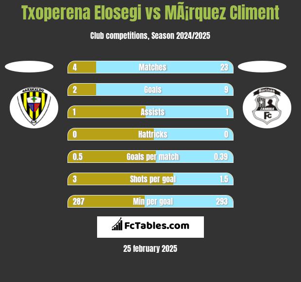 Txoperena Elosegi vs MÃ¡rquez Climent h2h player stats