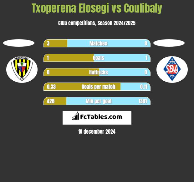 Txoperena Elosegi vs Coulibaly h2h player stats