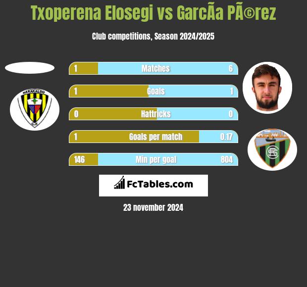 Txoperena Elosegi vs GarcÃ­a PÃ©rez h2h player stats