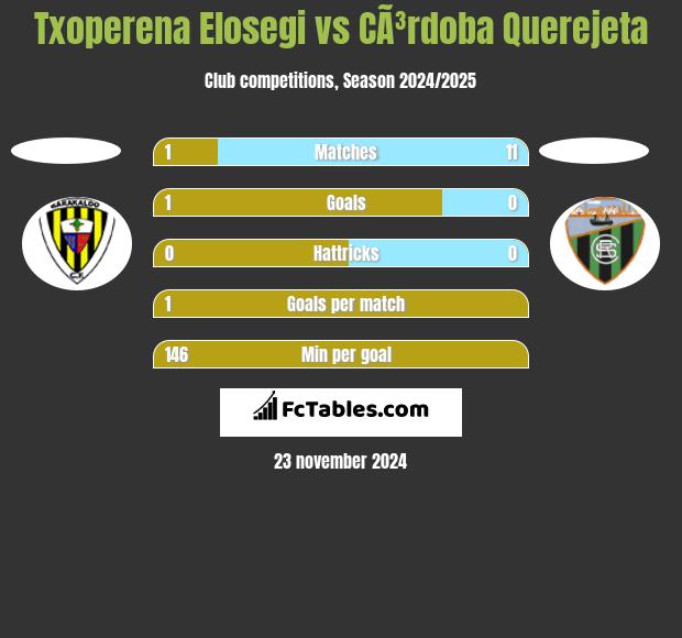 Txoperena Elosegi vs CÃ³rdoba Querejeta h2h player stats