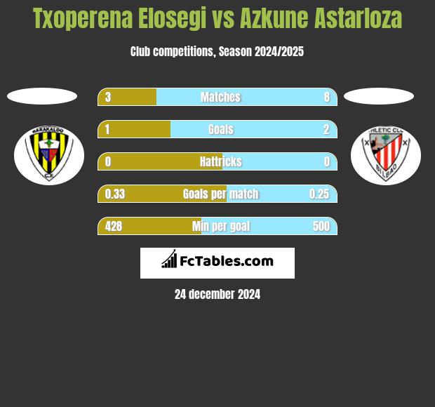 Txoperena Elosegi vs Azkune Astarloza h2h player stats