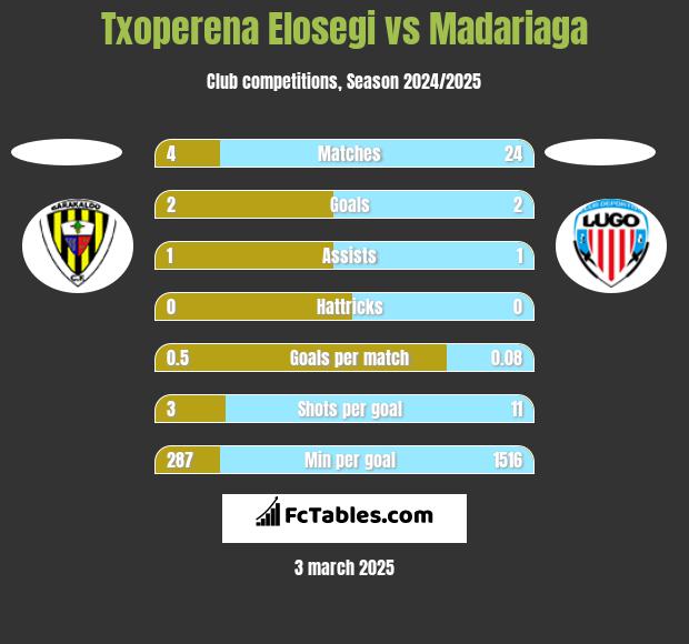 Txoperena Elosegi vs Madariaga h2h player stats