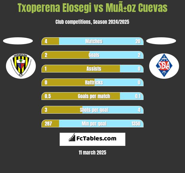 Txoperena Elosegi vs MuÃ±oz Cuevas h2h player stats