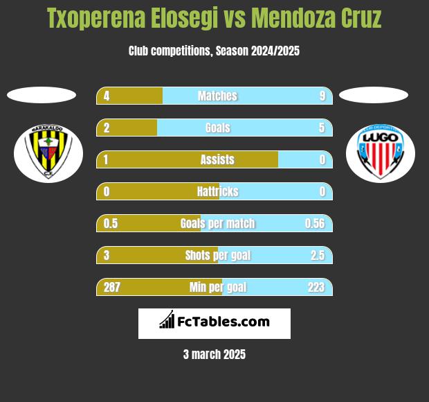 Txoperena Elosegi vs Mendoza Cruz h2h player stats