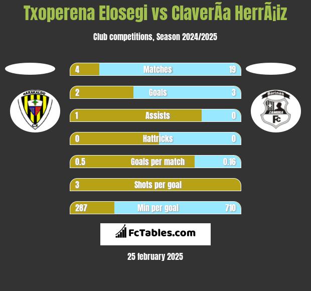 Txoperena Elosegi vs ClaverÃ­a HerrÃ¡iz h2h player stats