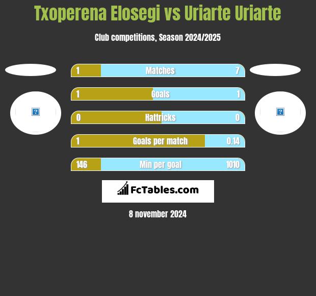 Txoperena Elosegi vs Uriarte Uriarte h2h player stats